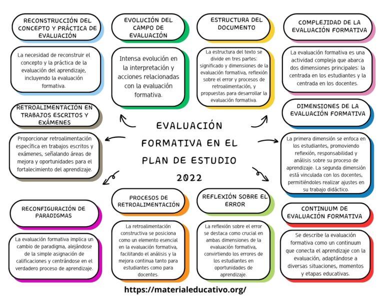 Organizador Gráfico de La Evaluación Formativa en el Plan de Estudio ...